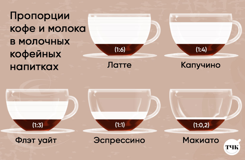 Виды кофе и их описание